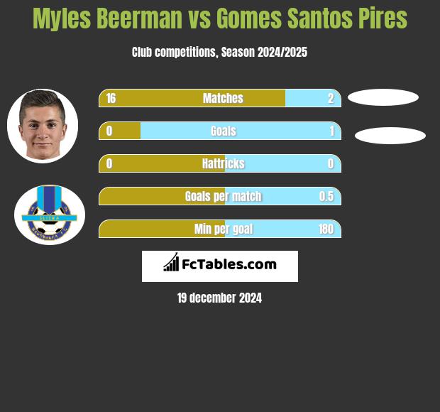 Myles Beerman vs Gomes Santos Pires h2h player stats