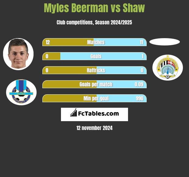 Myles Beerman vs Shaw h2h player stats