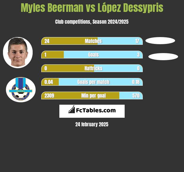 Myles Beerman vs López Dessypris h2h player stats