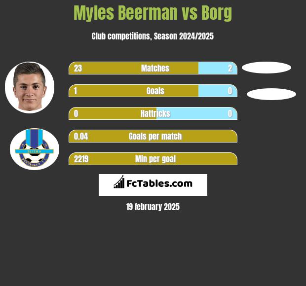 Myles Beerman vs Borg h2h player stats