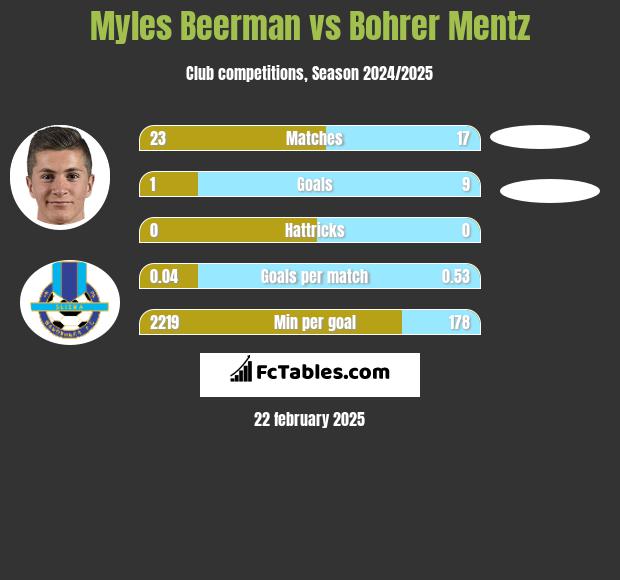 Myles Beerman vs Bohrer Mentz h2h player stats