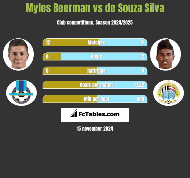 Myles Beerman vs de Souza Silva h2h player stats