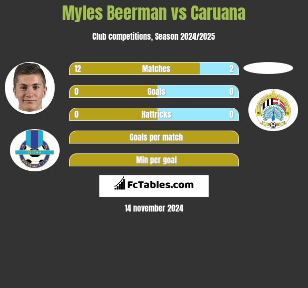 Myles Beerman vs Caruana h2h player stats