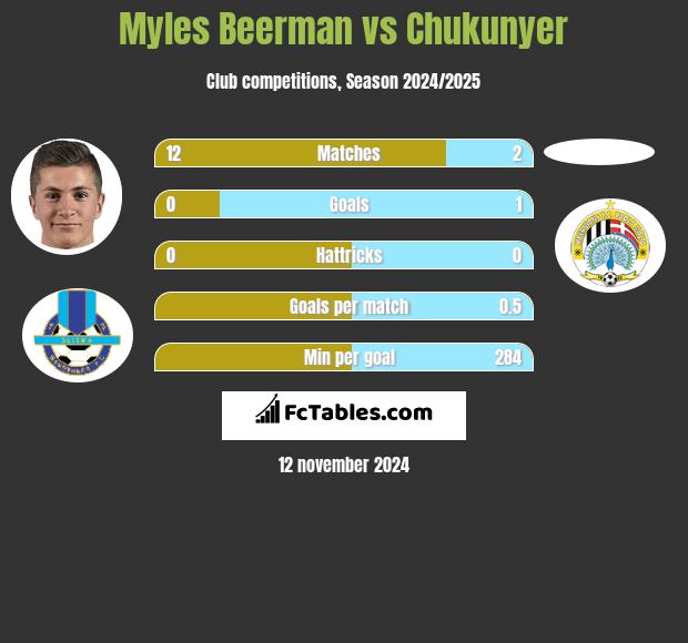 Myles Beerman vs Chukunyer h2h player stats