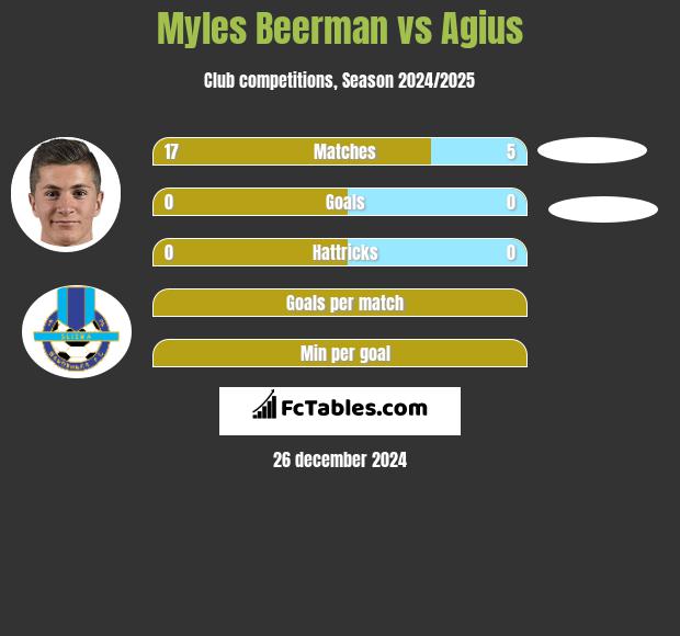 Myles Beerman vs Agius h2h player stats