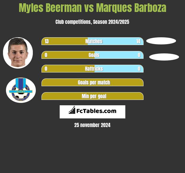 Myles Beerman vs Marques Barboza h2h player stats