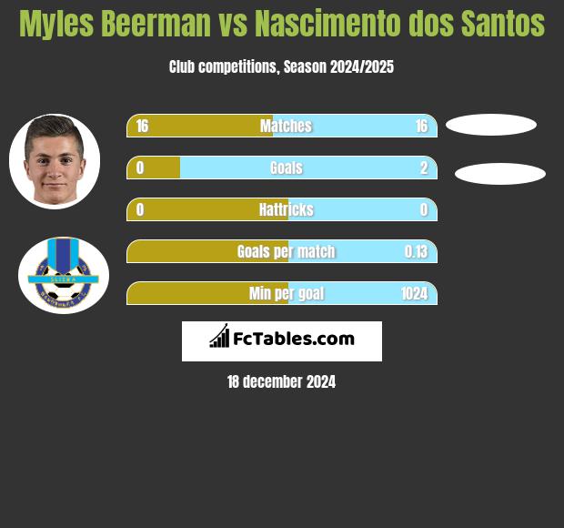 Myles Beerman vs Nascimento dos Santos h2h player stats