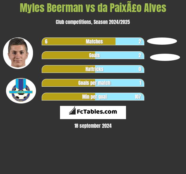 Myles Beerman vs da PaixÃ£o Alves h2h player stats