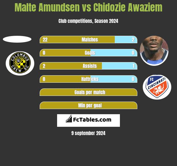 Malte Amundsen vs Chidozie Awaziem h2h player stats