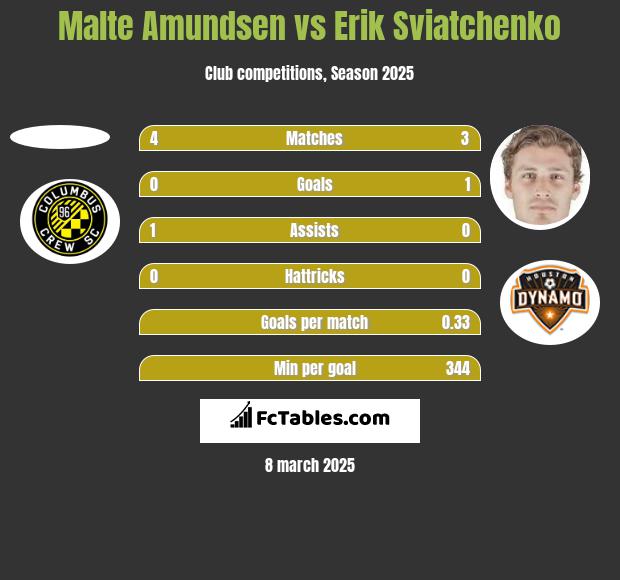 Malte Amundsen vs Erik Swiatczenko h2h player stats