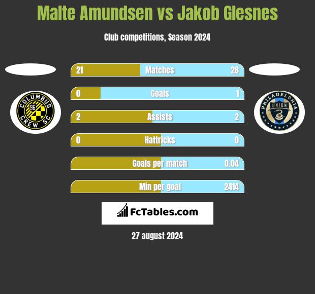 Malte Amundsen vs Jakob Glesnes h2h player stats