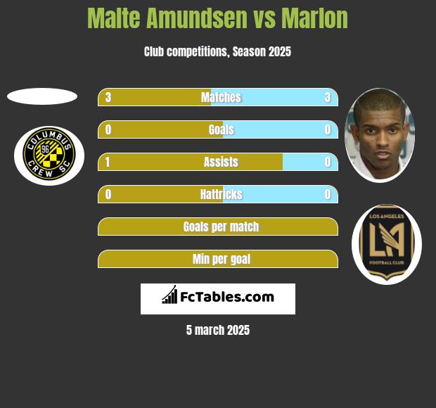 Malte Amundsen vs Marlon h2h player stats