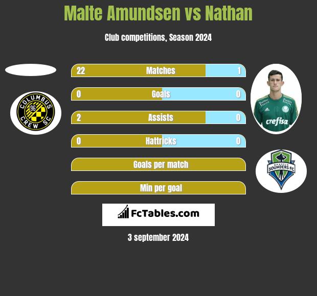 Malte Amundsen vs Nathan h2h player stats