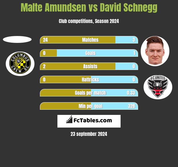 Malte Amundsen vs David Schnegg h2h player stats