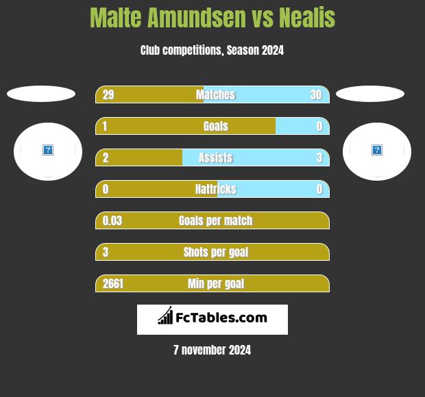 Malte Amundsen vs Nealis h2h player stats