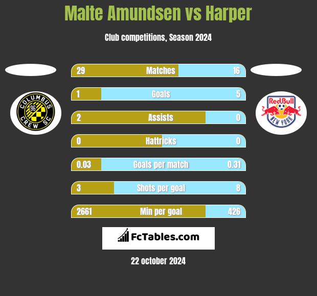 Malte Amundsen vs Harper h2h player stats