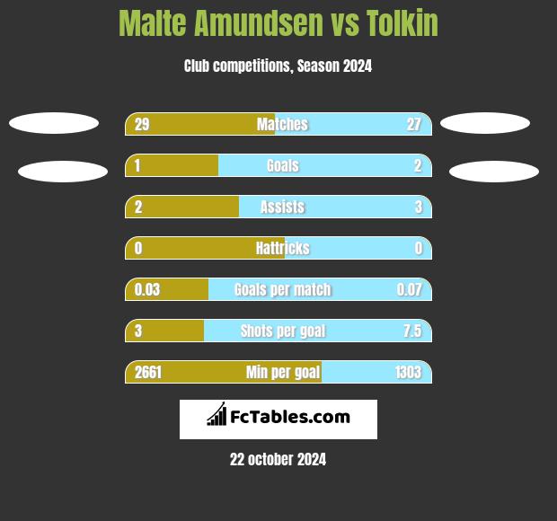 Malte Amundsen vs Tolkin h2h player stats