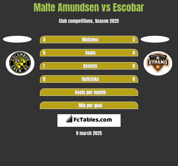 Malte Amundsen vs Escobar h2h player stats