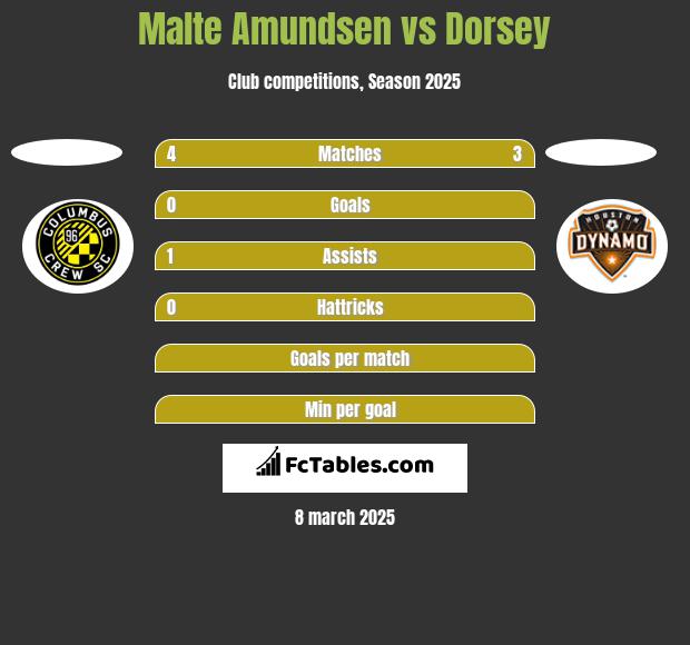 Malte Amundsen vs Dorsey h2h player stats