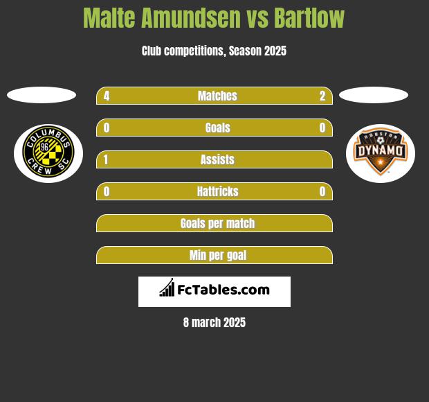 Malte Amundsen vs Bartlow h2h player stats