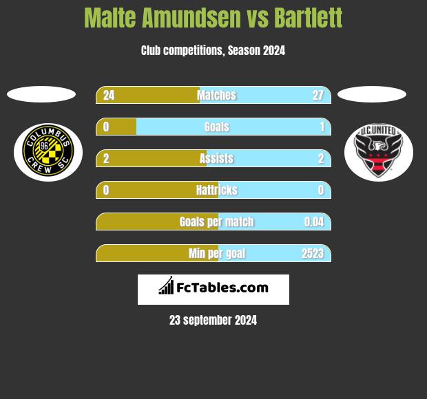 Malte Amundsen vs Bartlett h2h player stats