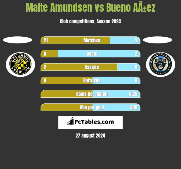 Malte Amundsen vs Bueno AÃ±ez h2h player stats