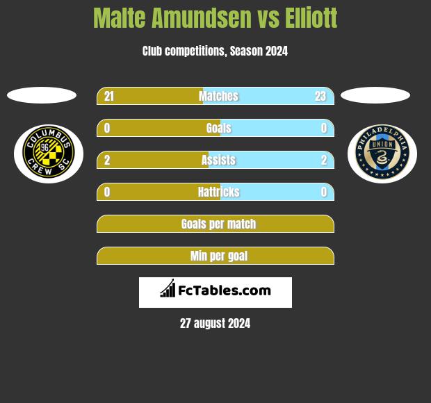 Malte Amundsen vs Elliott h2h player stats