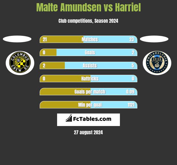 Malte Amundsen vs Harriel h2h player stats