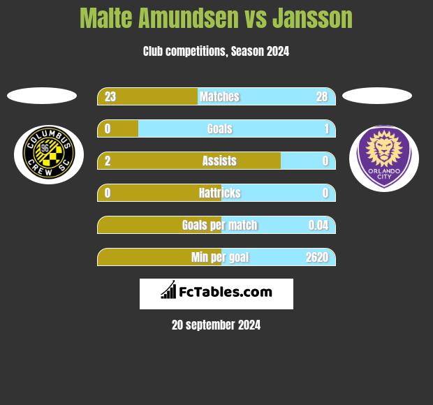 Malte Amundsen vs Jansson h2h player stats