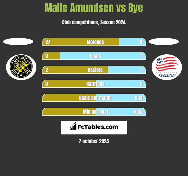 Malte Amundsen vs Bye h2h player stats