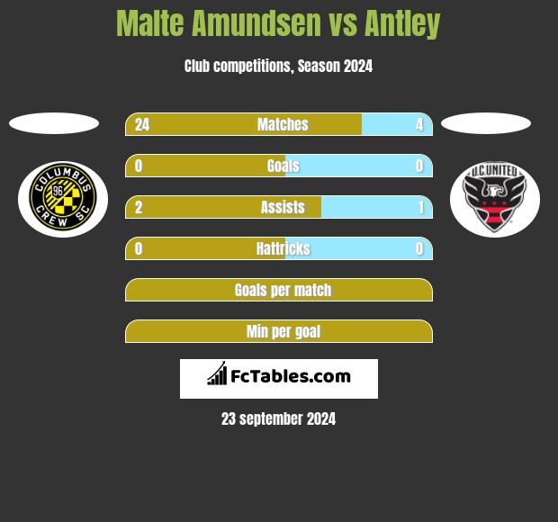 Malte Amundsen vs Antley h2h player stats