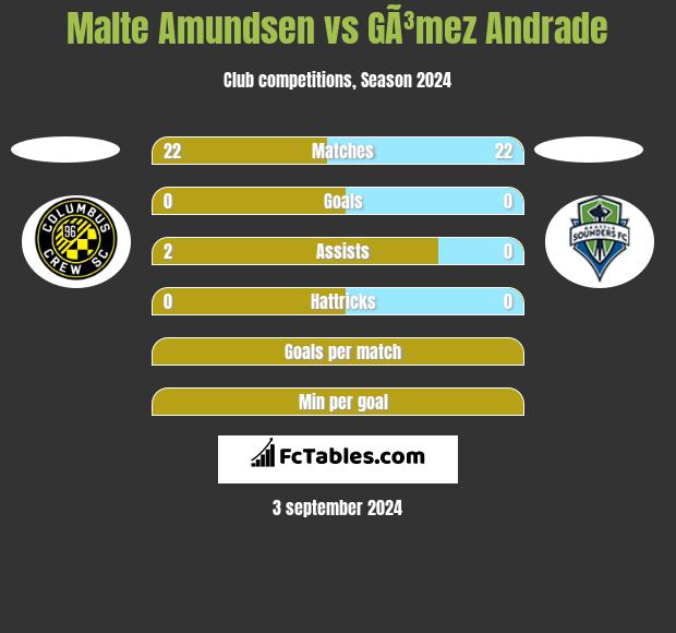 Malte Amundsen vs GÃ³mez Andrade h2h player stats