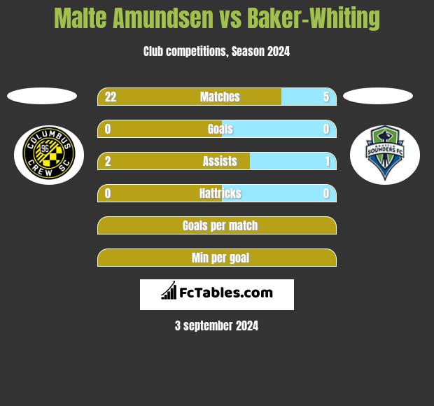 Malte Amundsen vs Baker-Whiting h2h player stats