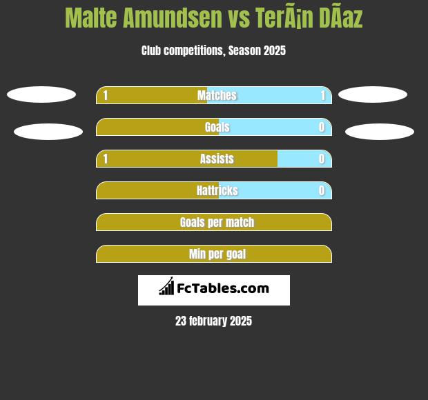 Malte Amundsen vs TerÃ¡n DÃ­az h2h player stats