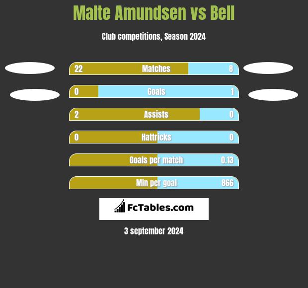 Malte Amundsen vs Bell h2h player stats