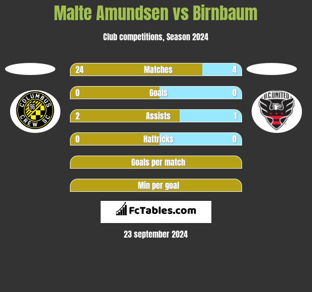 Malte Amundsen vs Birnbaum h2h player stats