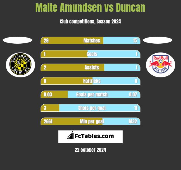 Malte Amundsen vs Duncan h2h player stats