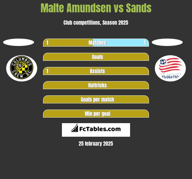 Malte Amundsen vs Sands h2h player stats