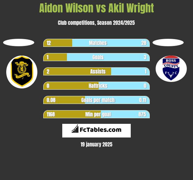 Aidon Wilson vs Akil Wright h2h player stats