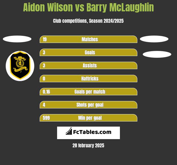 Aidon Wilson vs Barry McLaughlin h2h player stats