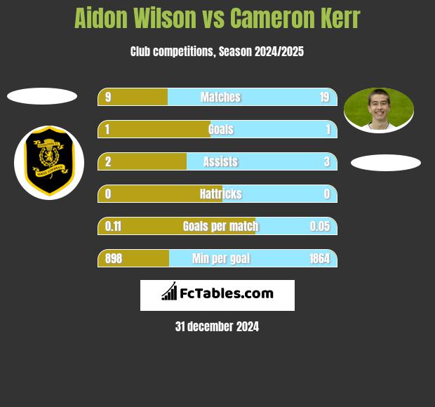 Aidon Wilson vs Cameron Kerr h2h player stats