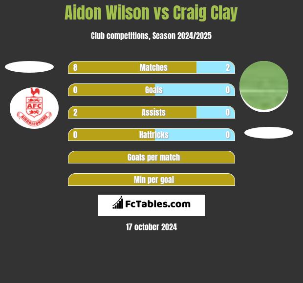 Aidon Wilson vs Craig Clay h2h player stats