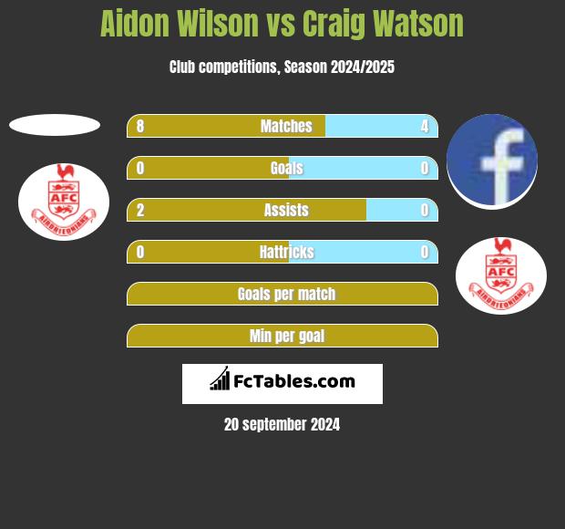 Aidon Wilson vs Craig Watson h2h player stats