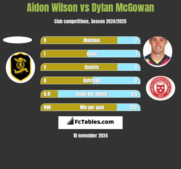 Aidon Wilson vs Dylan McGowan h2h player stats