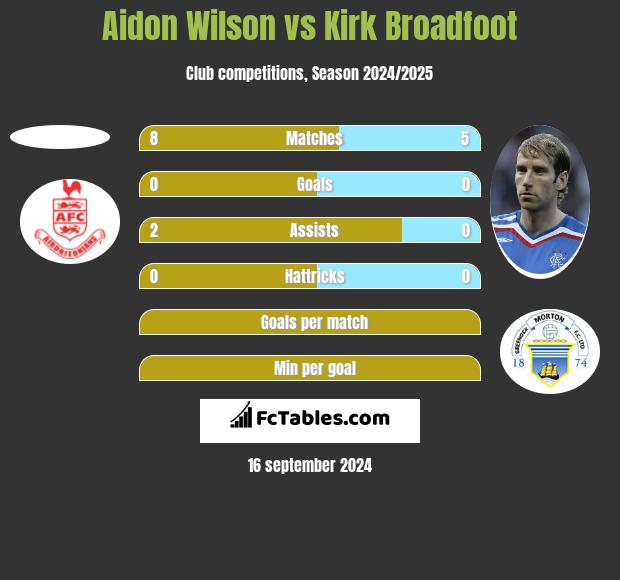 Aidon Wilson vs Kirk Broadfoot h2h player stats