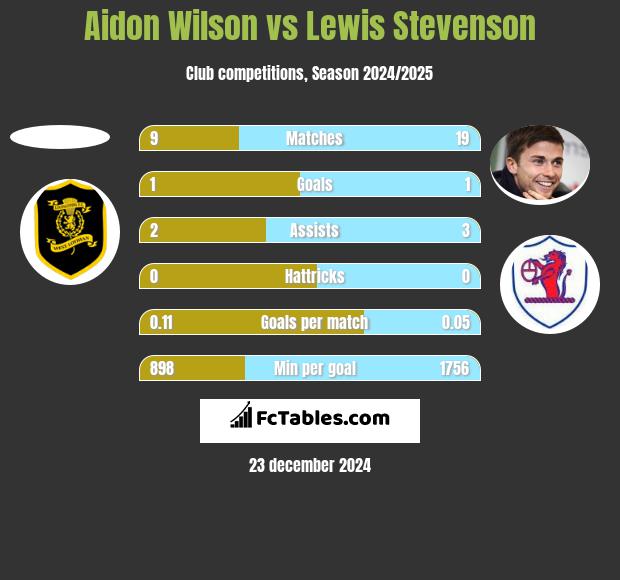 Aidon Wilson vs Lewis Stevenson h2h player stats