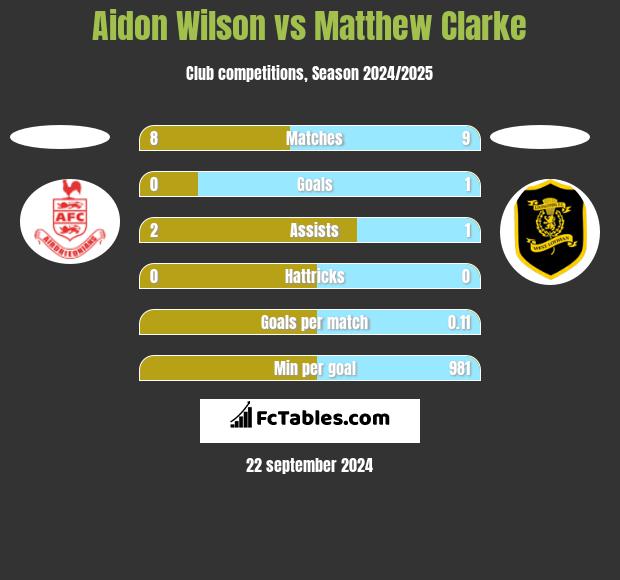 Aidon Wilson vs Matthew Clarke h2h player stats