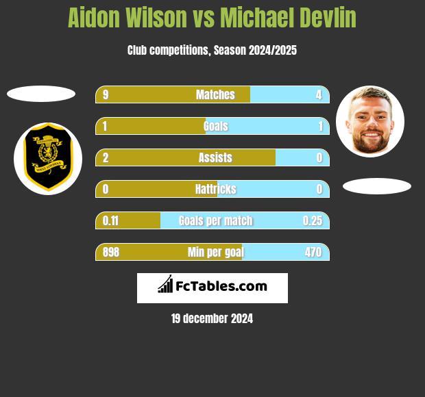 Aidon Wilson vs Michael Devlin h2h player stats