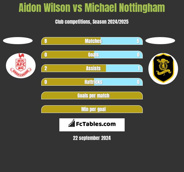 Aidon Wilson vs Michael Nottingham h2h player stats