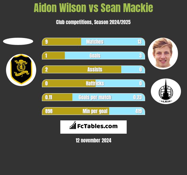 Aidon Wilson vs Sean Mackie h2h player stats